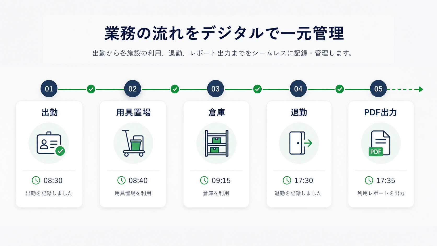 Guild Access 業務の利用フロー流れ図